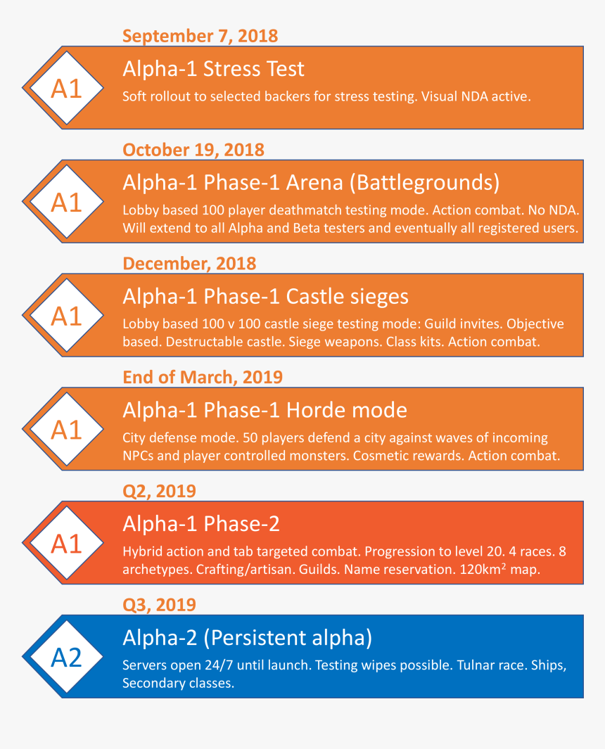 Ashes Of Creation Timeline, HD Png Download, Free Download