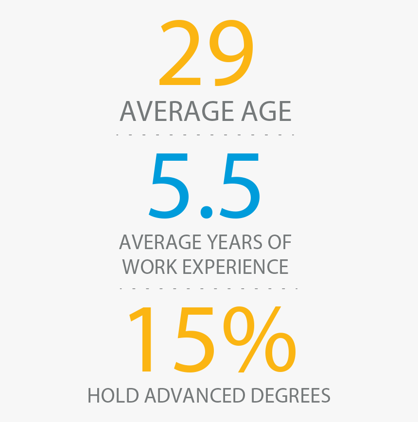 29, Average Years Of Work Experience - Poster, HD Png Download, Free Download