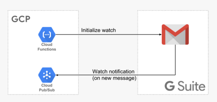 Watch Gmail Changes - Gmail, HD Png Download, Free Download