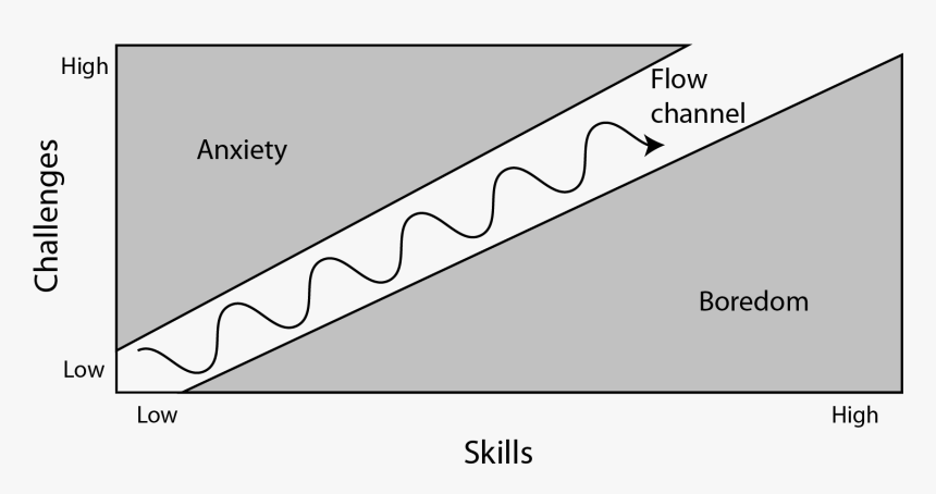 Anxiety Boredom Flow Channel, HD Png Download, Free Download