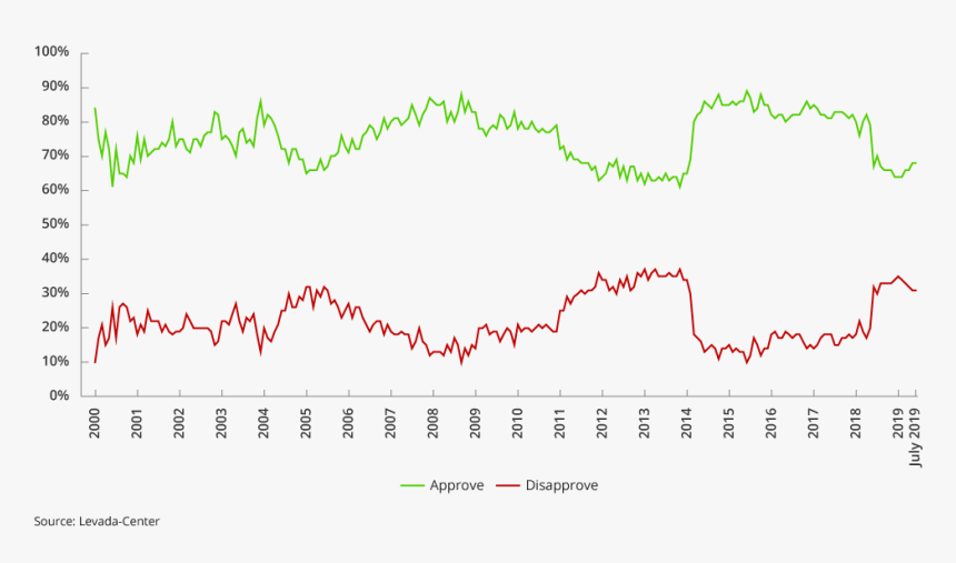 Putin Approval Rating Chart - График Доверия Президенту Рф, HD Png Download, Free Download