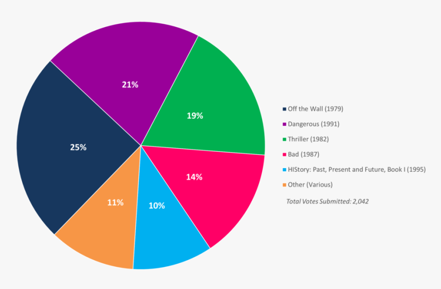 Albumism Readerspoll Results Michaeljackson Chart - Apple Revenue Breakdown, HD Png Download, Free Download