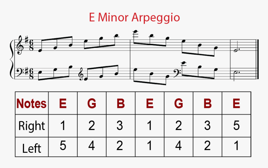 So To Recap From Last Week, Here"s What An E Minor - Sheet Music, HD Png Download, Free Download