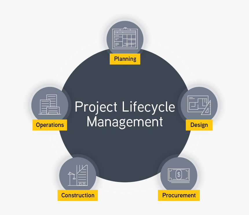 Project Management Process Png, Transparent Png, Free Download