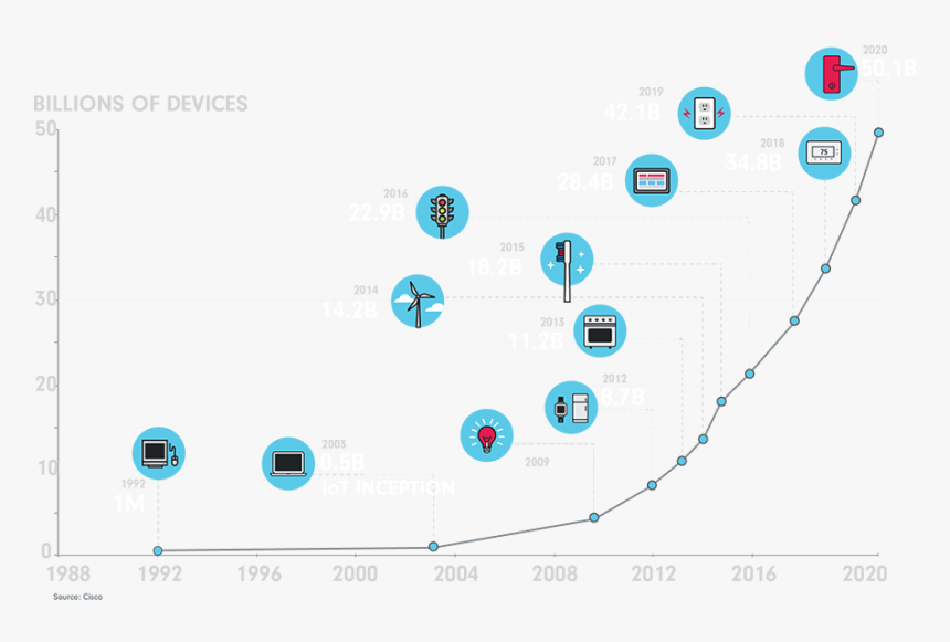 Growth In The Internet Of Things, HD Png Download, Free Download
