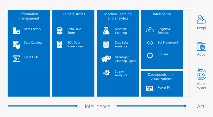 A Sneak Preview Of Sql Server 2016 And Cortana Intelligence - Cortana Intelligence Suite, HD Png Download, Free Download