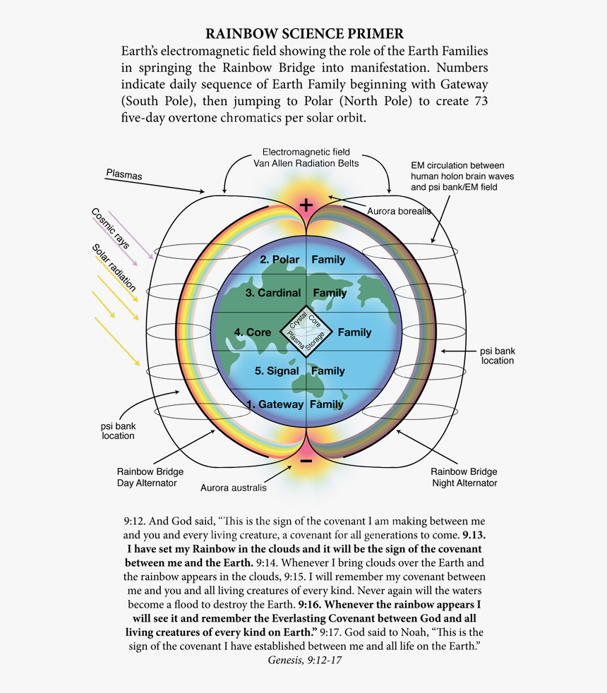 [rainbow Science Primer] - Rainbow Science, HD Png Download, Free Download