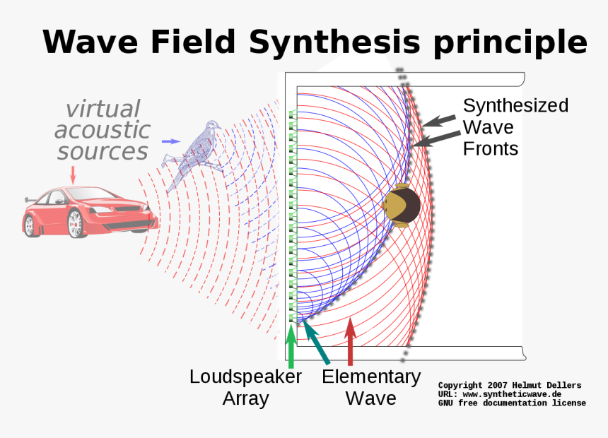 Wave Field Synthesis, HD Png Download, Free Download