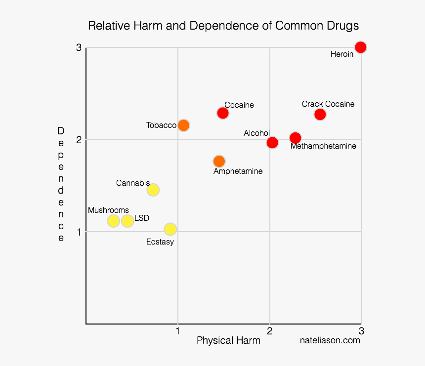 Drug Addictiveness Graph, HD Png Download, Free Download