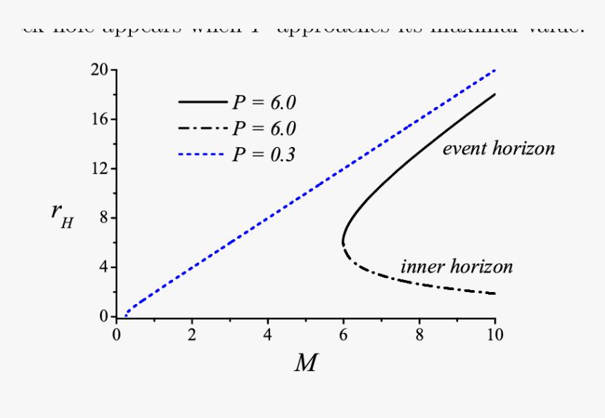 The Radii Of The Horizons Of Black Holes As Function - Concentração Micelar Critica Grafico, HD Png Download, Free Download