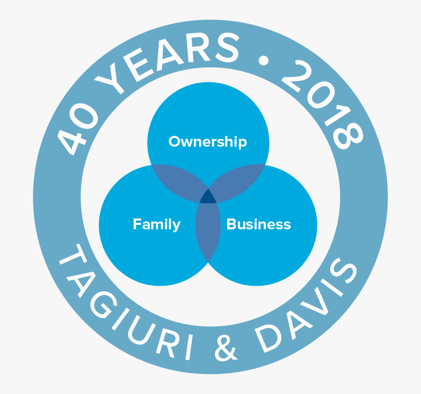 Circle Model Of Family Business System, HD Png Download, Free Download