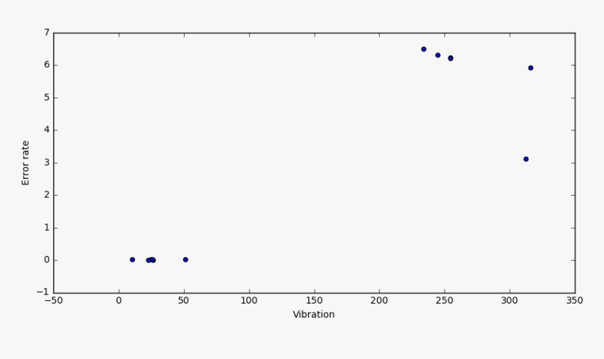 Vibration Vs Error-rate - Mds Plot Edger, HD Png Download, Free Download