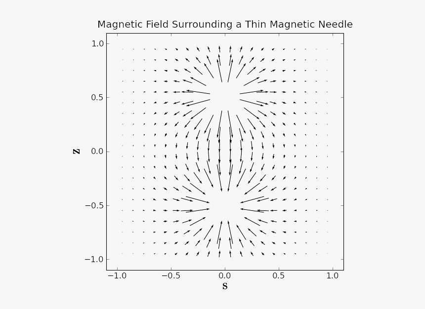 Vector Field Of Magnetic Field, HD Png Download, Free Download