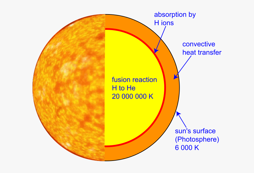 Transparent Sunlight Png - Sun Core Temperature Celsius, Png Download, Free Download