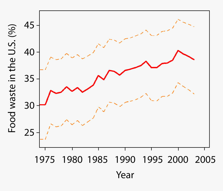 Food Waste Statistics In The Us, HD Png Download, Free Download