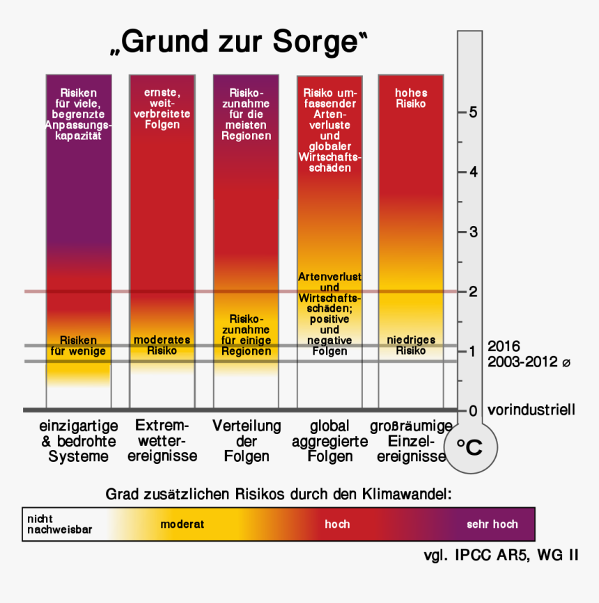 Ipcc Burning Embers Diagram, HD Png Download, Free Download