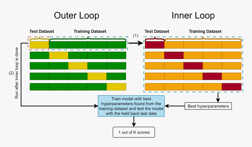 Nested Cross Validation In Machine Learning, HD Png Download, Free Download