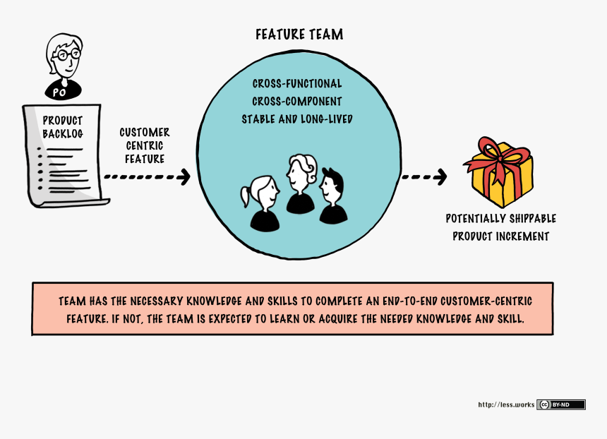 Feature Team - Less Feature Team, HD Png Download, Free Download
