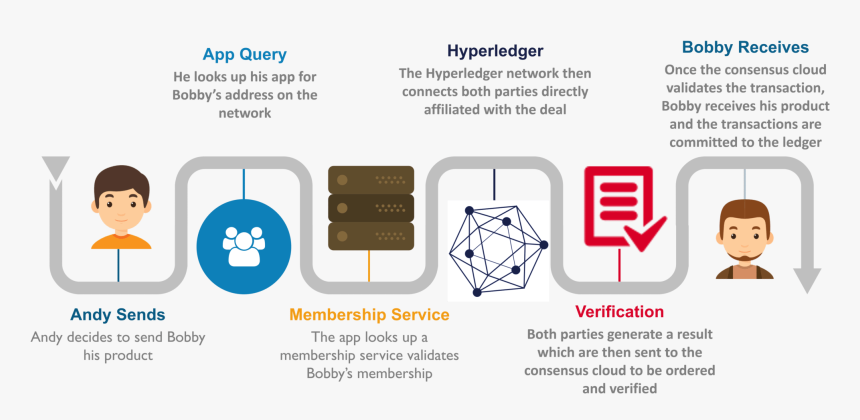 Hyperledger Vs Ethereum - Hyperledger Fabric Vs Ethereum, HD Png Download, Free Download