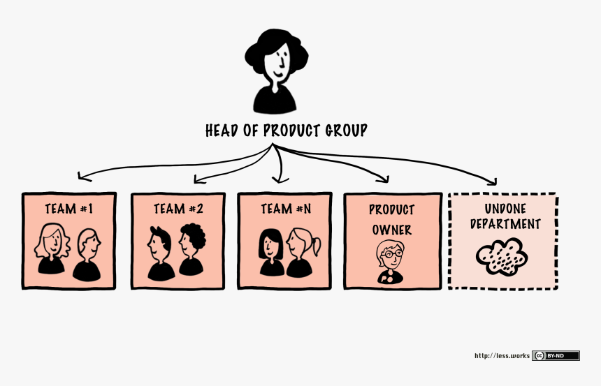 Typical Organizational Structure - Organizational Structure Cartoon, HD Png Download, Free Download