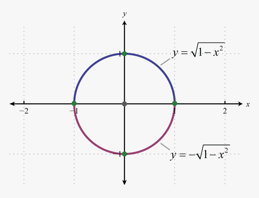 Function Of A Circle, HD Png Download, Free Download