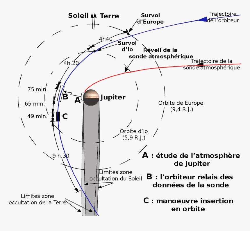 Galileo Arrival To Jupiter Fr - Système Jovien, HD Png Download, Free Download