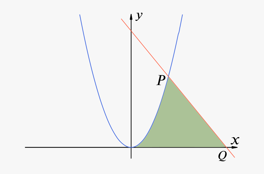A Plot Of The Curve $y= X^2$ And The Line $2x Y= 15$, HD Png Download, Free Download