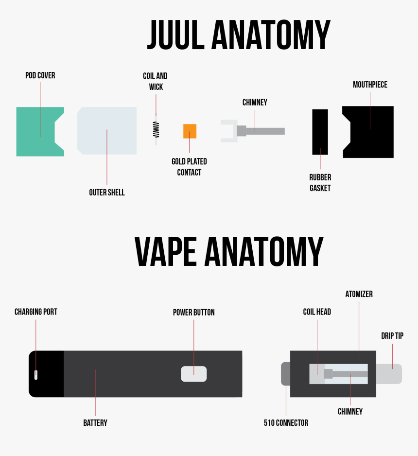 Anatomy Of A Juul, HD Png Download, Free Download