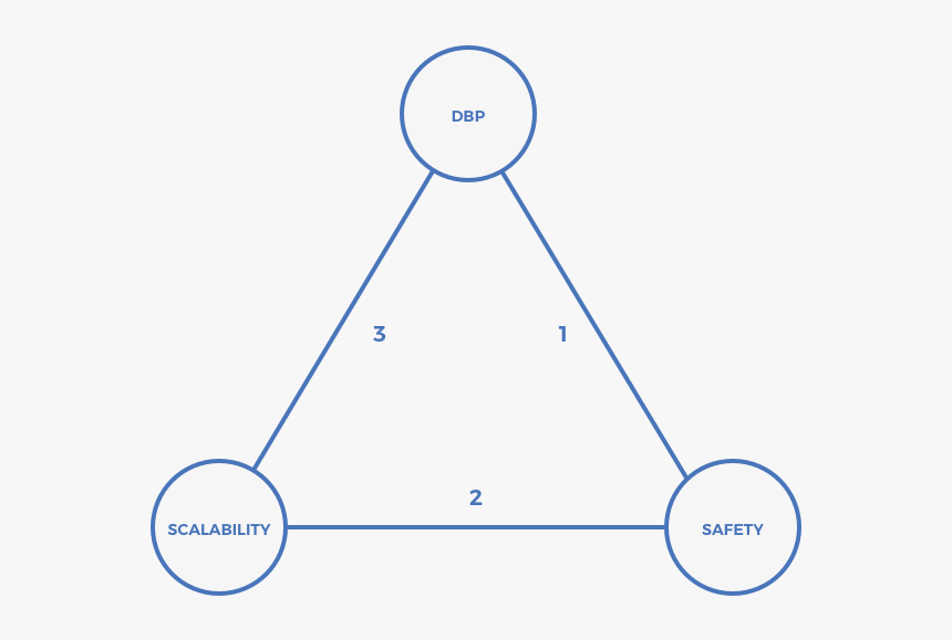 Trilemma - Blockchain Security Scalability Trade Off, HD Png Download, Free Download