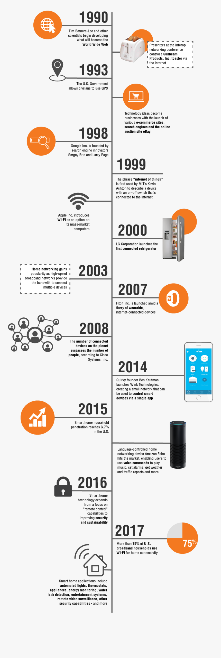 Evolution Of Smart Home Technology Timeline - Smart Home Timeline, HD ...