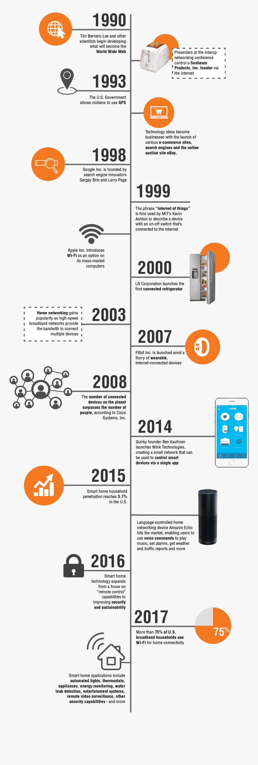 Evolution Of Smart Home Technology Timeline - Smart Home Timeline, HD Png Download, Free Download