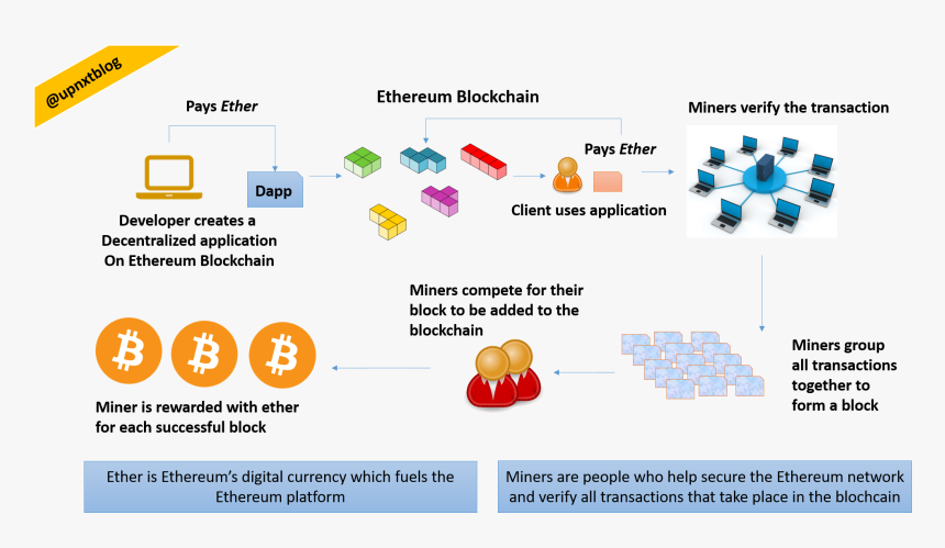 Ethereum Private Network Create Your Own Ethereum Blockchain - Blockchain Ethereum Miner, HD Png Download, Free Download