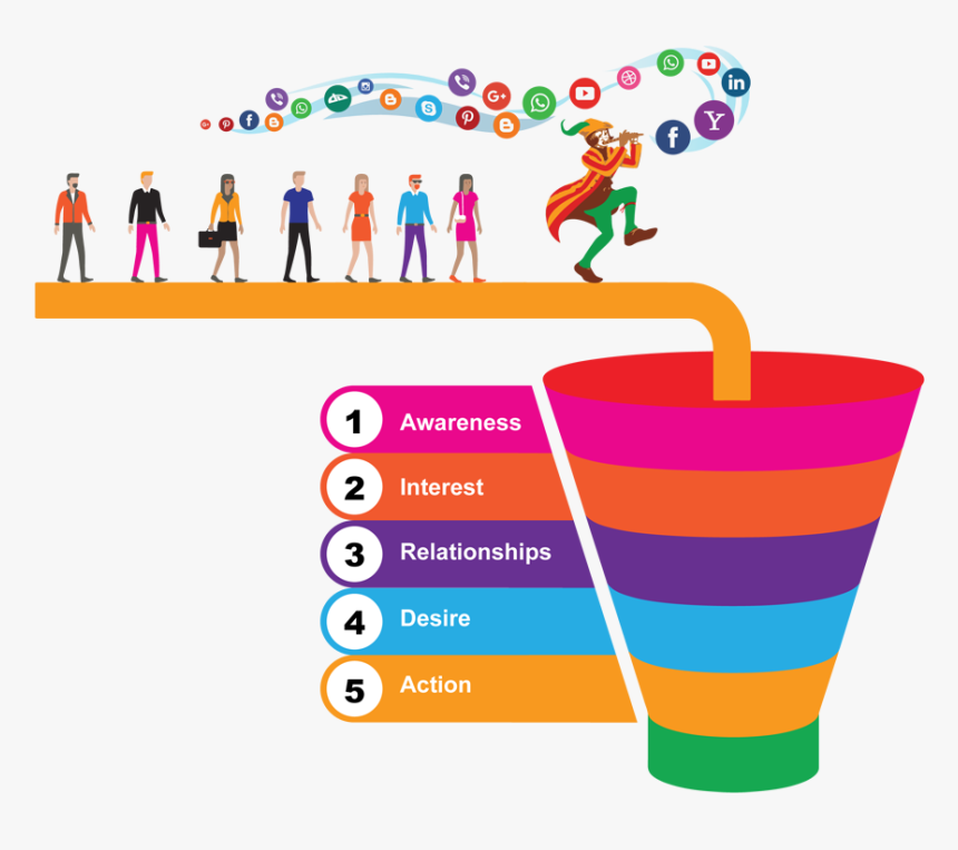 Winbiz Digital Marketing Agency - Digital Marketing Funnel Png, Transparent Png, Free Download