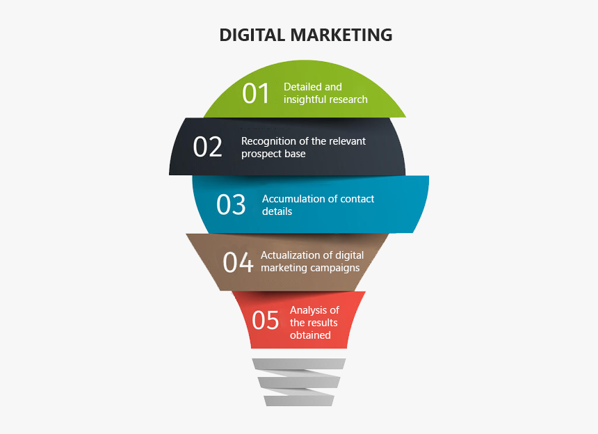 Digital Marketing - Digital Marketing In Details, HD Png Download, Free Download