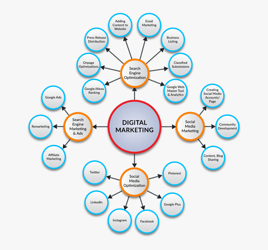 Benefits Of Digital Marketing Png, Transparent Png, Free Download