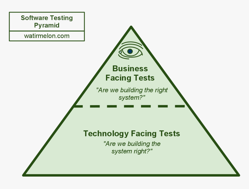 Prism"s Testing Pyramid, HD Png Download, Free Download