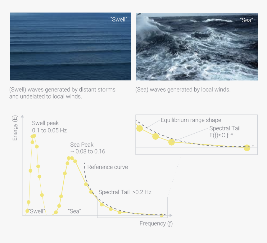 Southern Ocean Waves, HD Png Download, Free Download