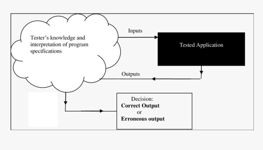 Black Box Testing With Diagram, HD Png Download, Free Download