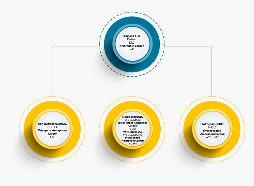 Dlc Blog Post Chart Outline Text - Circle, HD Png Download, Free Download