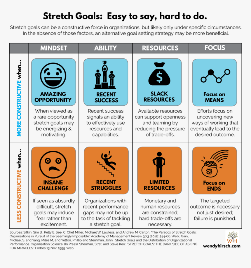 When Do Stretch Goals Work - Locke Goal Setting Theory Infographics, HD Png Download, Free Download