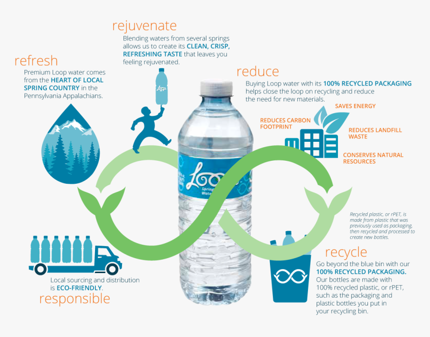 Loop Recycling - Recycling Water Bottles, HD Png Download, Free Download