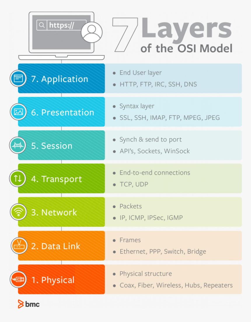 Osi Model Protocols, HD Png Download, Free Download