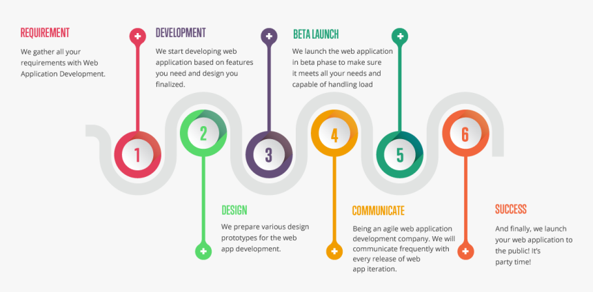 Web Application Development - Web Application Development Process, HD Png Download, Free Download