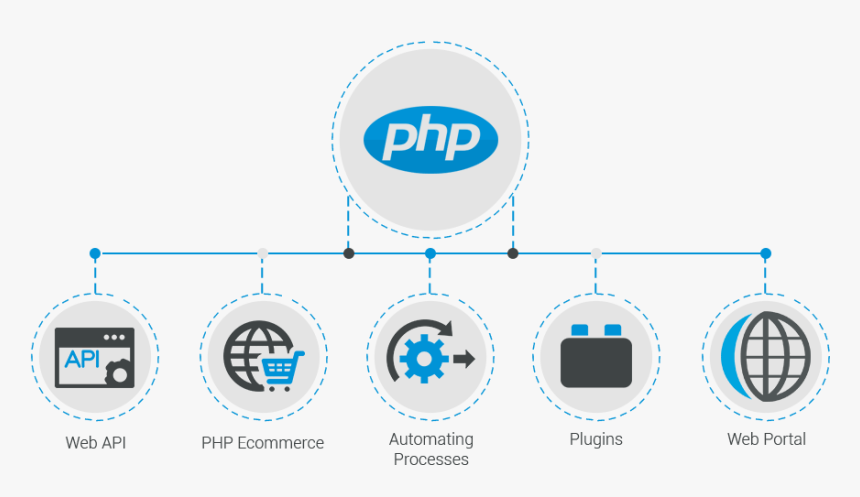 Php Web Development Png, Transparent Png, Free Download