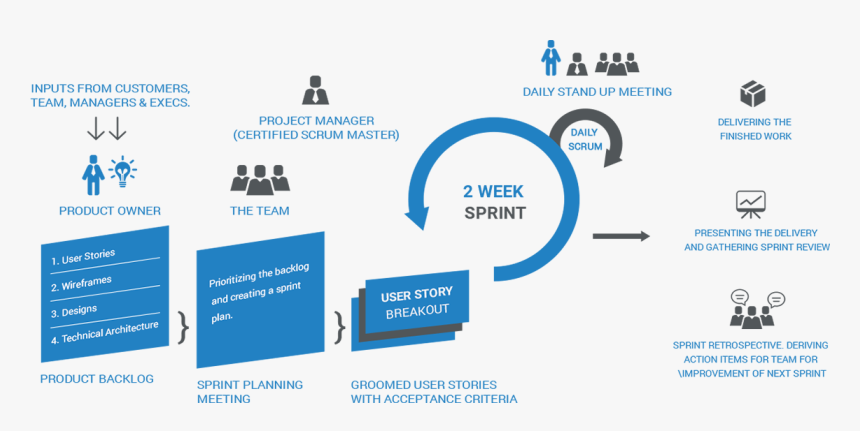 Scrum-process - Scrum 2 Week Sprint, HD Png Download, Free Download