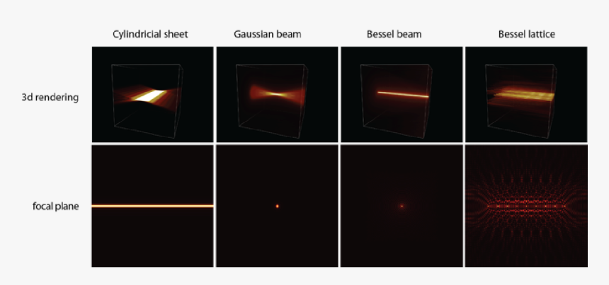 Images/beams - Bessel Beam Focusing, HD Png Download, Free Download