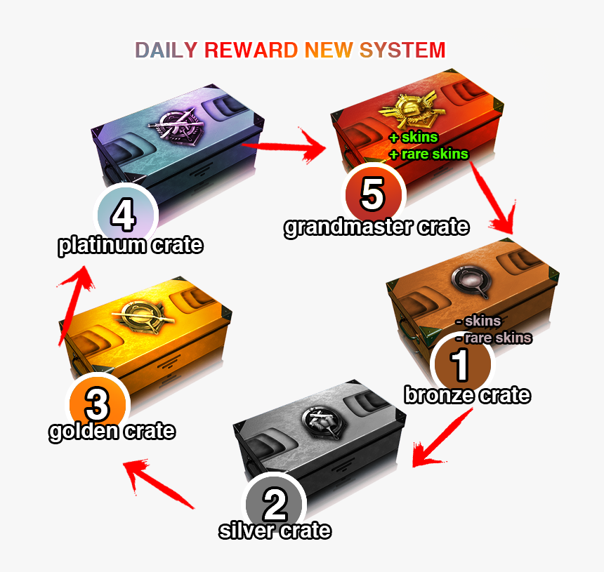 New Daily Reward System Proposal Game Discussion Feedback - Electronics, HD Png Download, Free Download