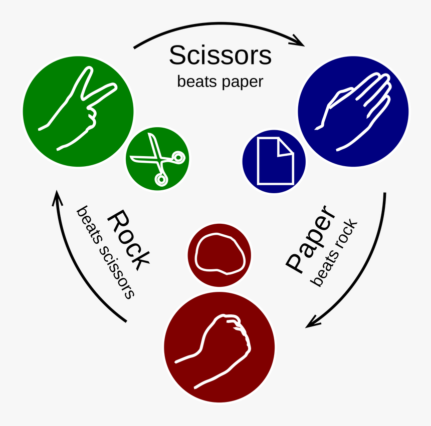 Always Win In Rock Paper Scissors, HD Png Download, Free Download