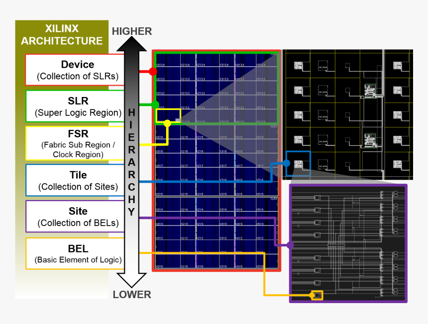 Images/hierarchy - Super Logic Region Xilinx, HD Png Download, Free Download