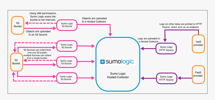 Host Coll Illustration - Sumo Logic, HD Png Download, Free Download